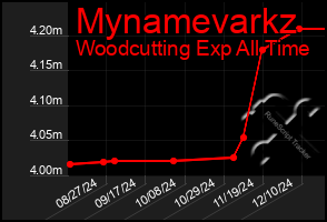 Total Graph of Mynamevarkz