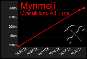 Total Graph of Mynmeli