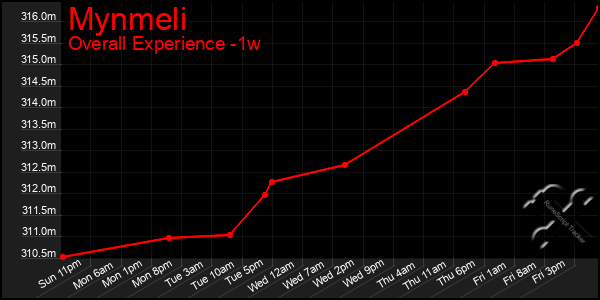 Last 7 Days Graph of Mynmeli