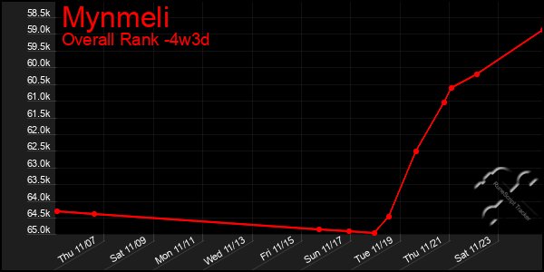 Last 31 Days Graph of Mynmeli