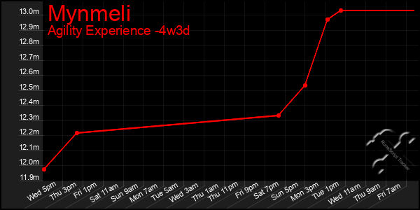 Last 31 Days Graph of Mynmeli