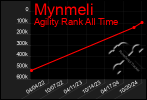 Total Graph of Mynmeli