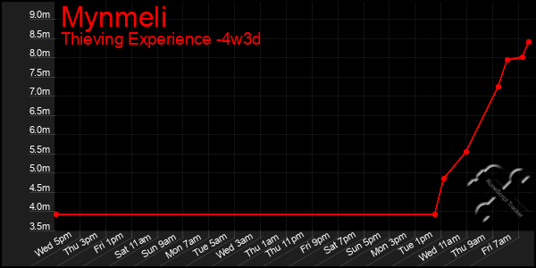 Last 31 Days Graph of Mynmeli