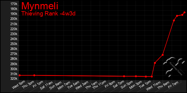 Last 31 Days Graph of Mynmeli