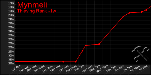 Last 7 Days Graph of Mynmeli