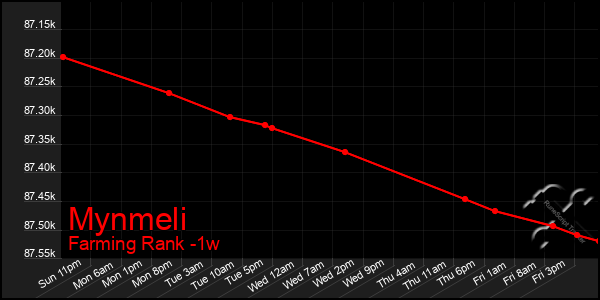 Last 7 Days Graph of Mynmeli