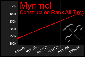 Total Graph of Mynmeli