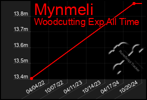 Total Graph of Mynmeli