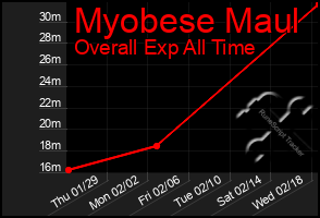 Total Graph of Myobese Maul
