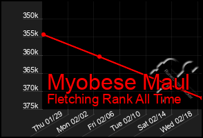 Total Graph of Myobese Maul