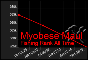 Total Graph of Myobese Maul
