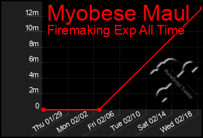 Total Graph of Myobese Maul