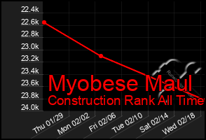 Total Graph of Myobese Maul
