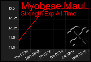 Total Graph of Myobese Maul