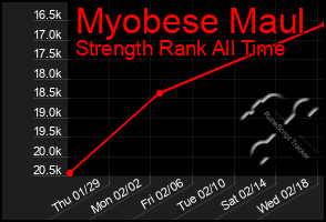 Total Graph of Myobese Maul