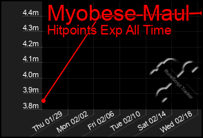 Total Graph of Myobese Maul