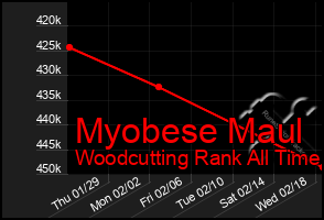 Total Graph of Myobese Maul