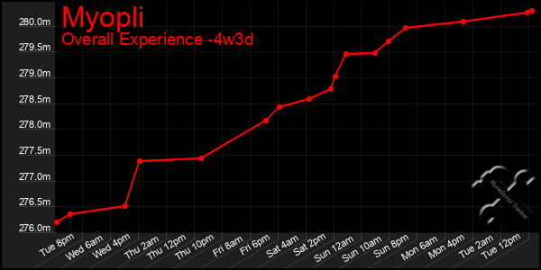 Last 31 Days Graph of Myopli