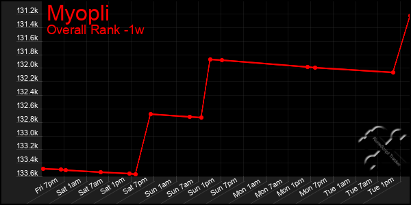 Last 7 Days Graph of Myopli