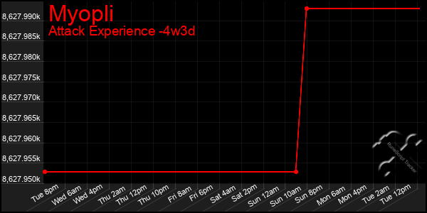 Last 31 Days Graph of Myopli
