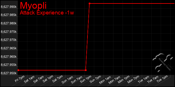 Last 7 Days Graph of Myopli
