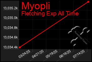 Total Graph of Myopli