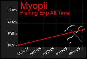 Total Graph of Myopli