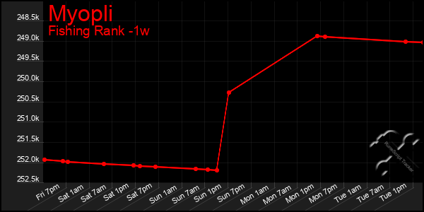 Last 7 Days Graph of Myopli