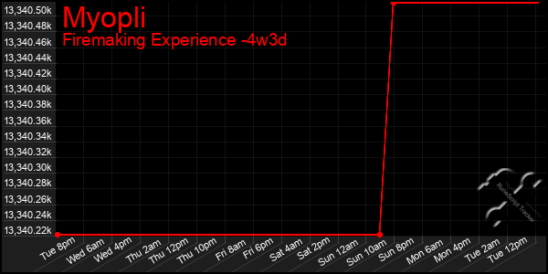 Last 31 Days Graph of Myopli
