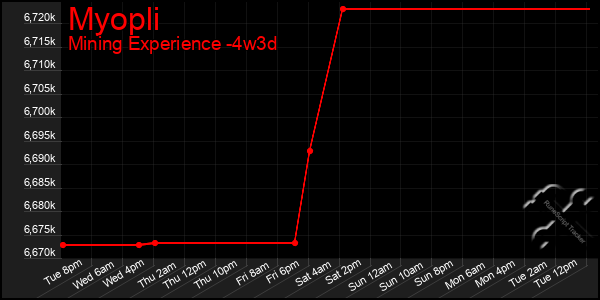 Last 31 Days Graph of Myopli