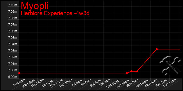 Last 31 Days Graph of Myopli