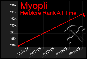 Total Graph of Myopli