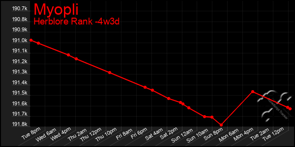 Last 31 Days Graph of Myopli