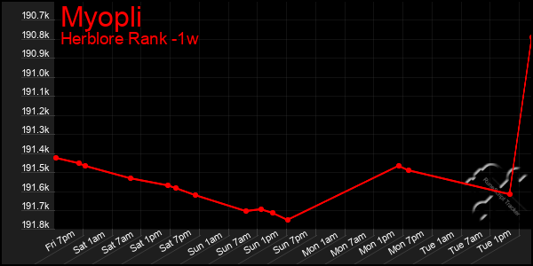 Last 7 Days Graph of Myopli