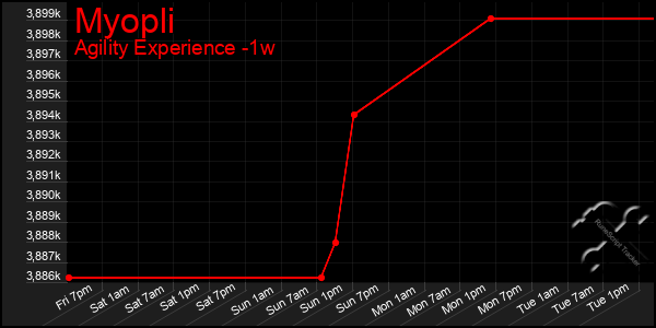 Last 7 Days Graph of Myopli
