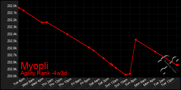 Last 31 Days Graph of Myopli