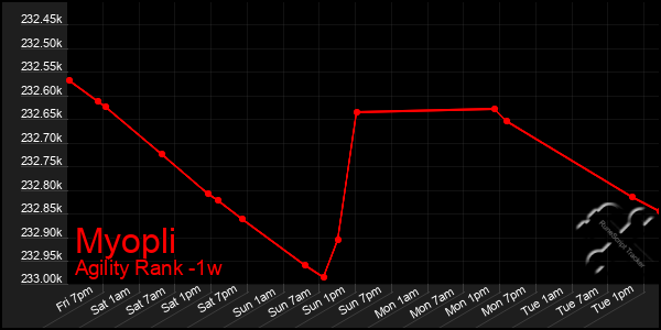 Last 7 Days Graph of Myopli
