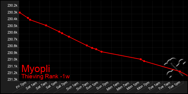 Last 7 Days Graph of Myopli