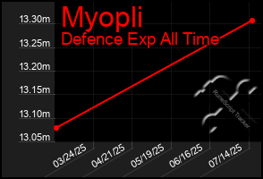 Total Graph of Myopli