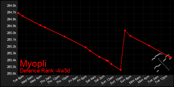Last 31 Days Graph of Myopli