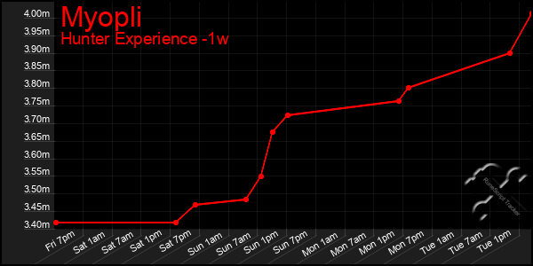 Last 7 Days Graph of Myopli