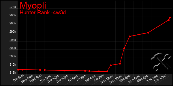 Last 31 Days Graph of Myopli