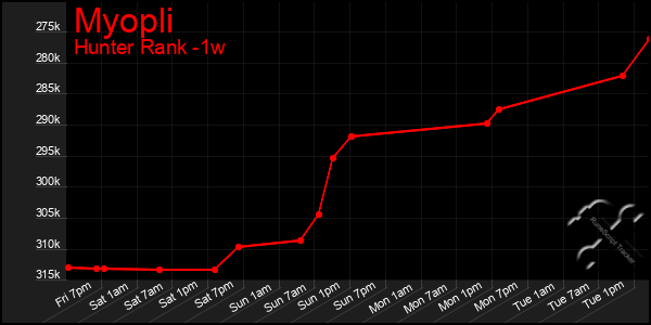 Last 7 Days Graph of Myopli