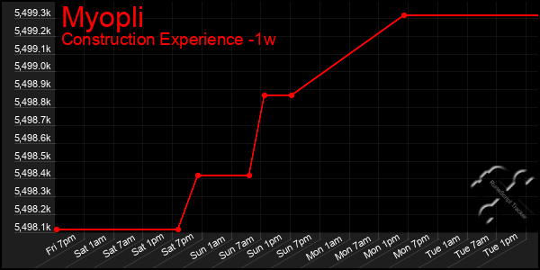 Last 7 Days Graph of Myopli