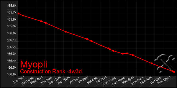Last 31 Days Graph of Myopli