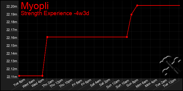 Last 31 Days Graph of Myopli