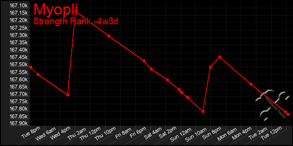 Last 31 Days Graph of Myopli
