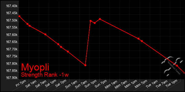 Last 7 Days Graph of Myopli