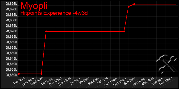 Last 31 Days Graph of Myopli