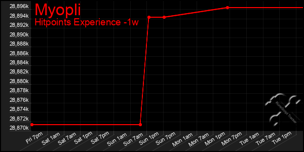 Last 7 Days Graph of Myopli